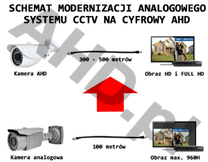 Monitoring AHD (AnalogHD)